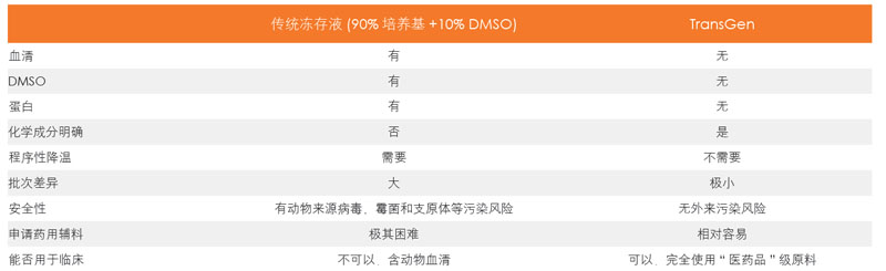 與傳統凍存液的比較