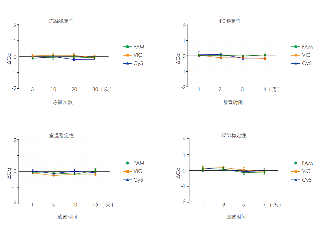 實(shí)驗數據